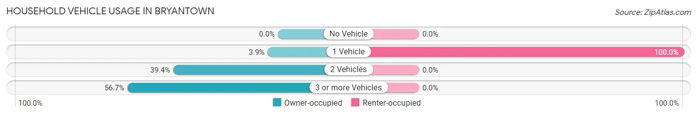 Household Vehicle Usage in Bryantown