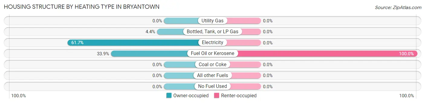 Housing Structure by Heating Type in Bryantown