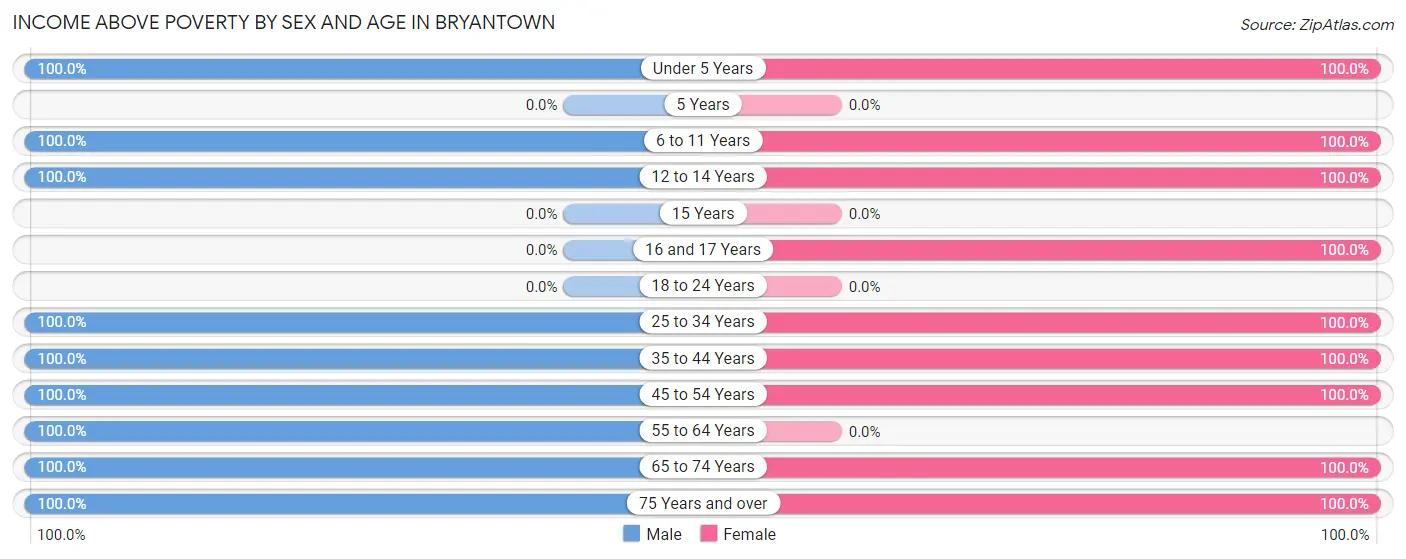 Income Above Poverty by Sex and Age in Bryantown