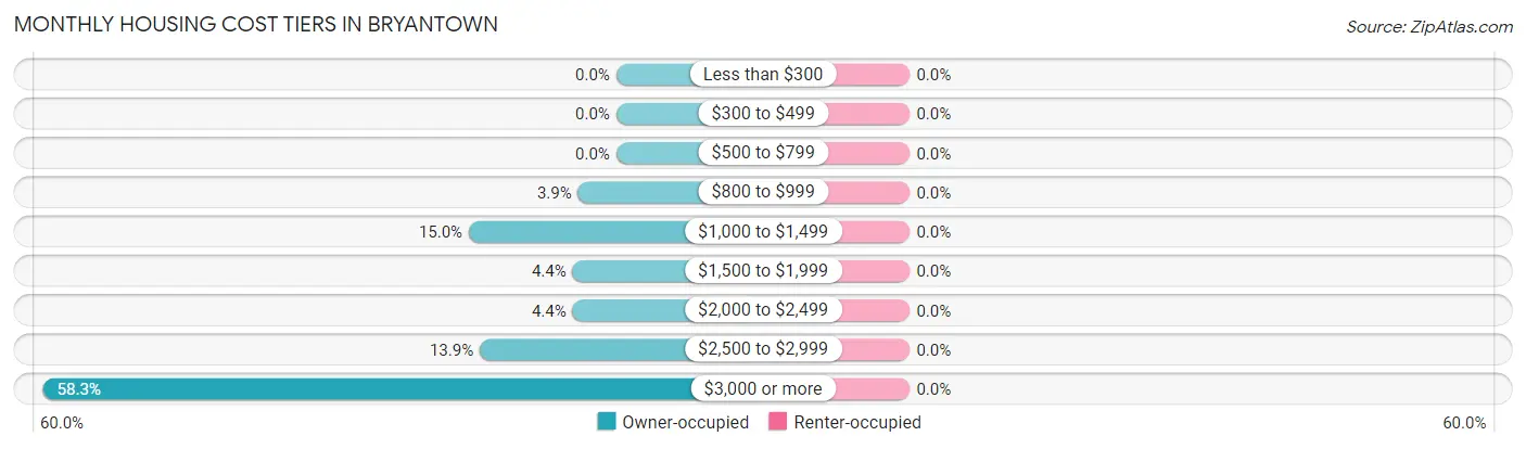 Monthly Housing Cost Tiers in Bryantown