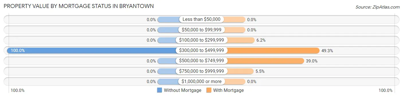 Property Value by Mortgage Status in Bryantown