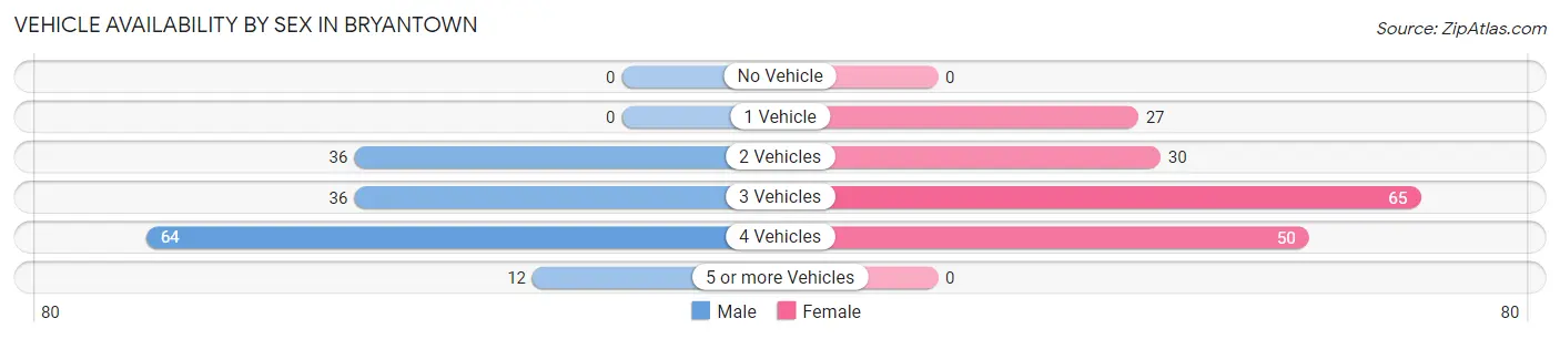 Vehicle Availability by Sex in Bryantown