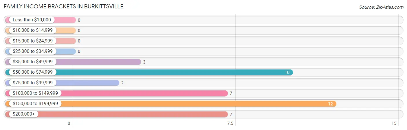 Family Income Brackets in Burkittsville