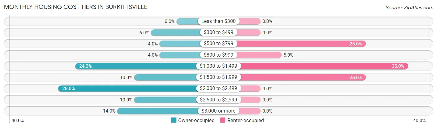 Monthly Housing Cost Tiers in Burkittsville