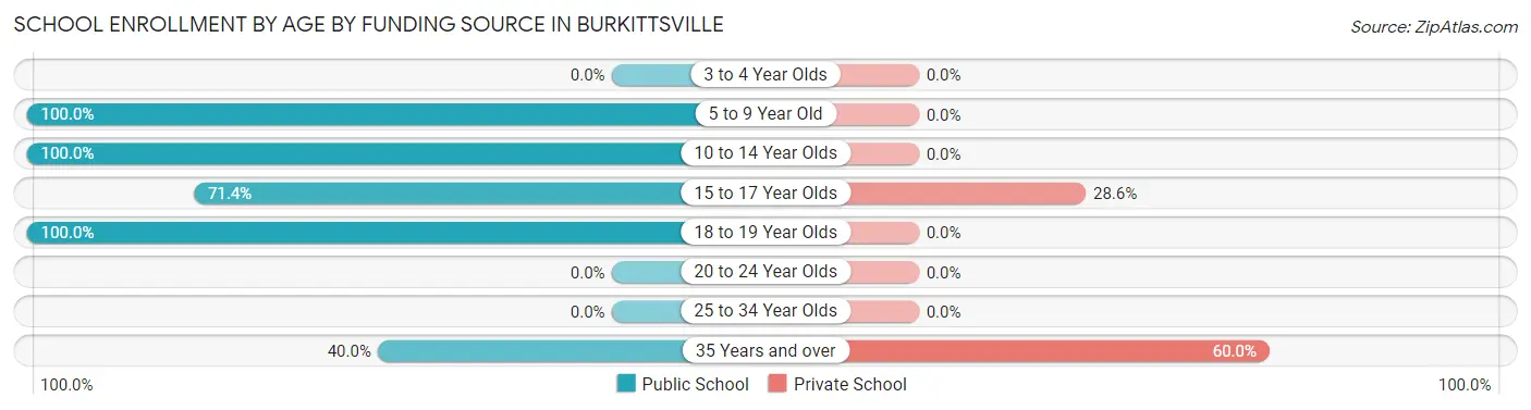 School Enrollment by Age by Funding Source in Burkittsville