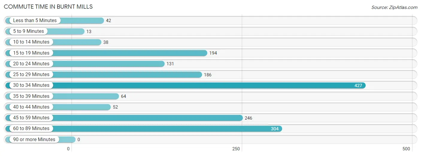 Commute Time in Burnt Mills