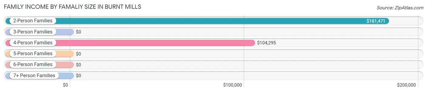 Family Income by Famaliy Size in Burnt Mills