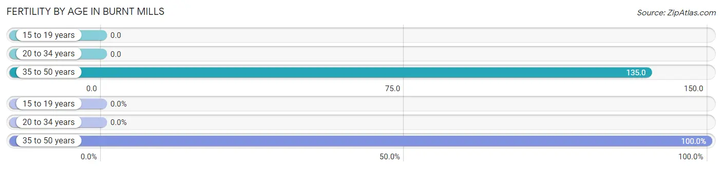 Female Fertility by Age in Burnt Mills