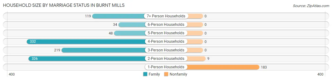 Household Size by Marriage Status in Burnt Mills