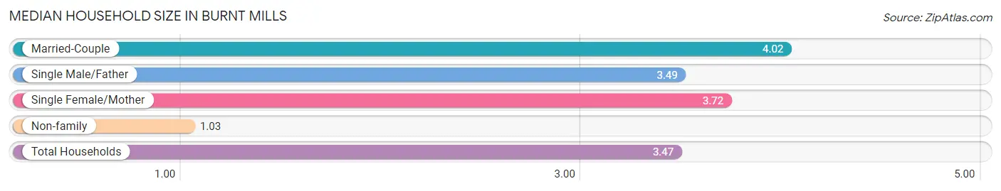 Median Household Size in Burnt Mills