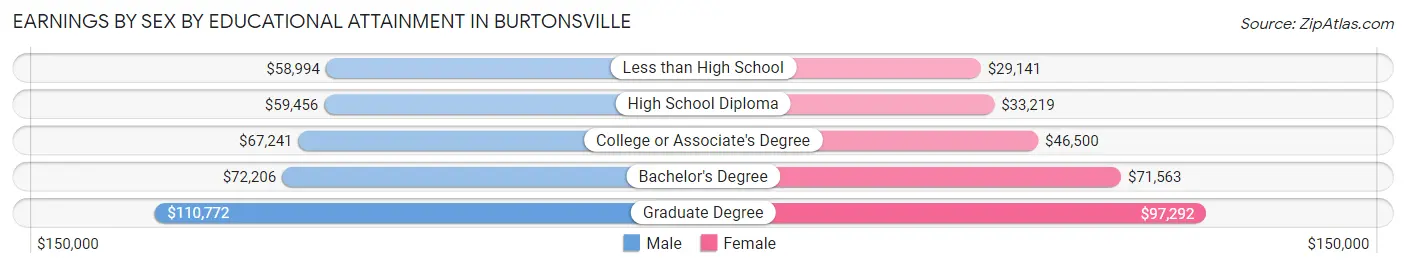 Earnings by Sex by Educational Attainment in Burtonsville
