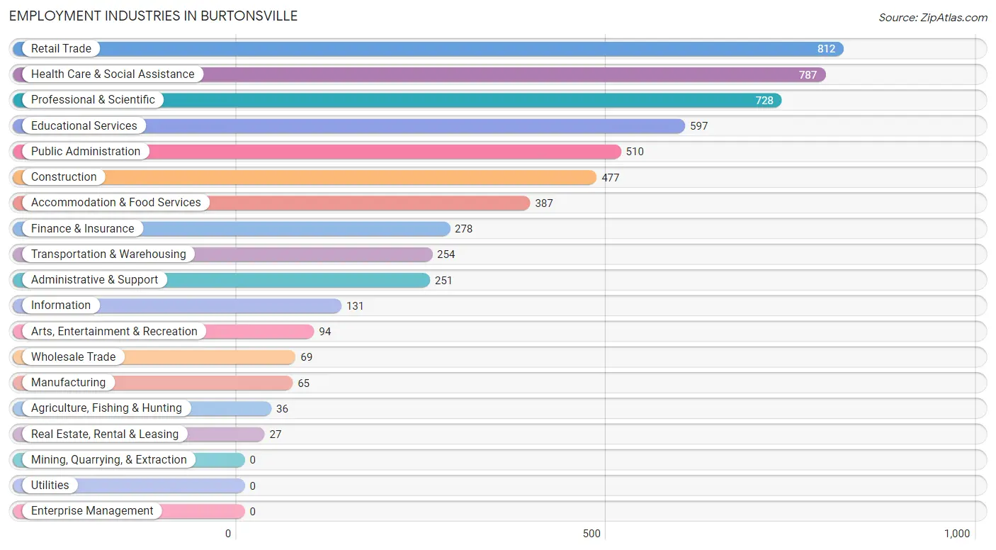 Employment Industries in Burtonsville