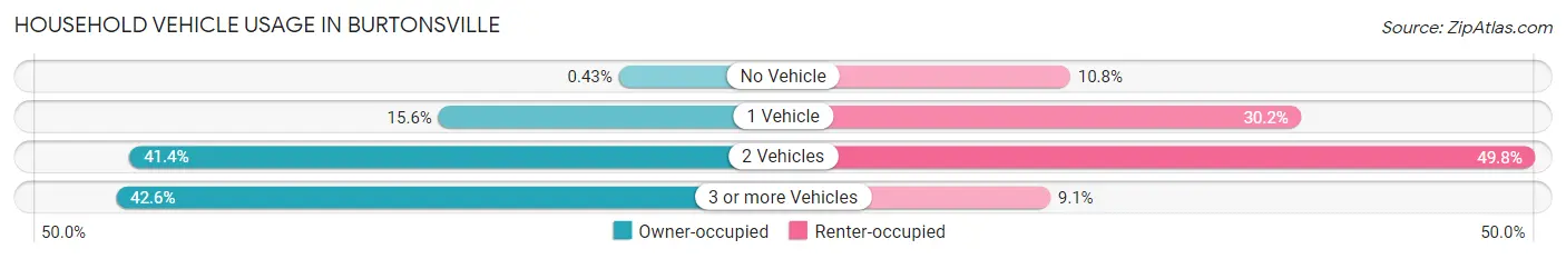 Household Vehicle Usage in Burtonsville