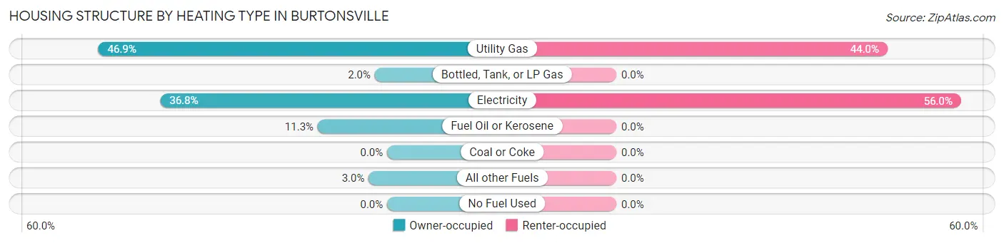 Housing Structure by Heating Type in Burtonsville