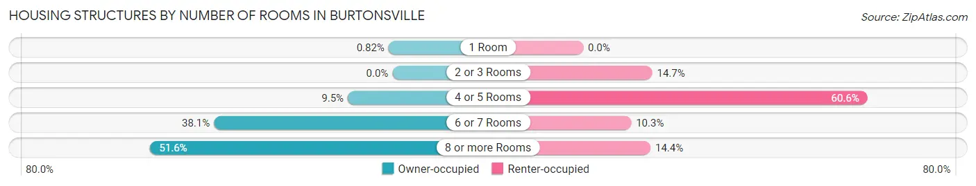 Housing Structures by Number of Rooms in Burtonsville