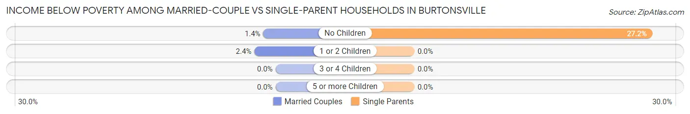 Income Below Poverty Among Married-Couple vs Single-Parent Households in Burtonsville