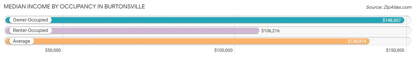 Median Income by Occupancy in Burtonsville