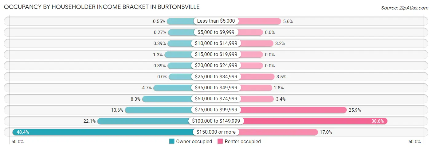 Occupancy by Householder Income Bracket in Burtonsville