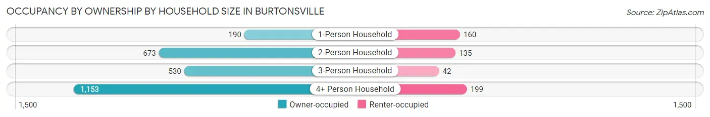 Occupancy by Ownership by Household Size in Burtonsville