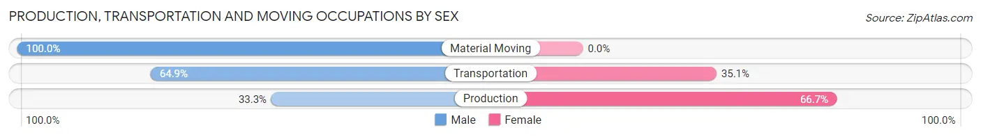Production, Transportation and Moving Occupations by Sex in Burtonsville