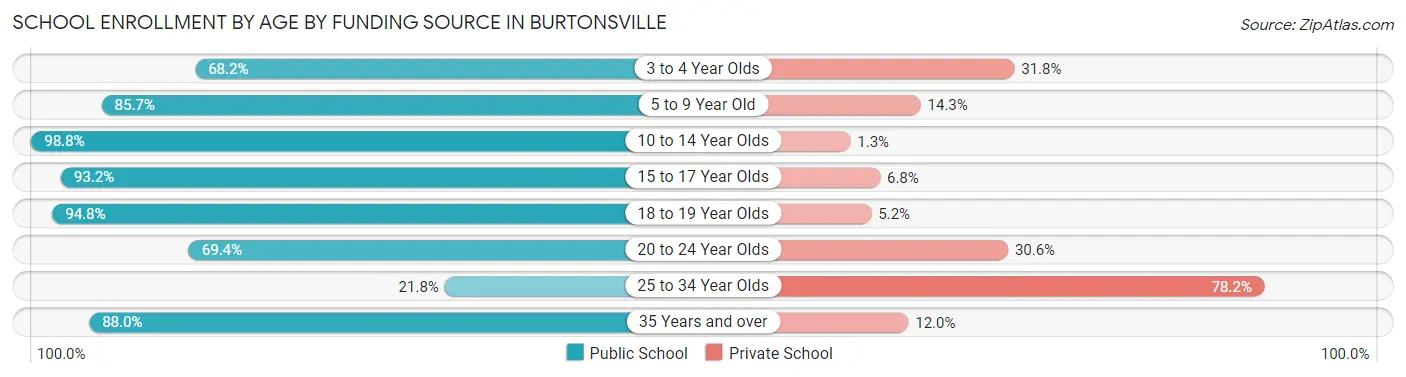 School Enrollment by Age by Funding Source in Burtonsville