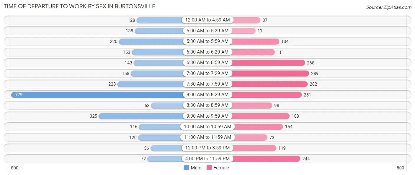 Time of Departure to Work by Sex in Burtonsville