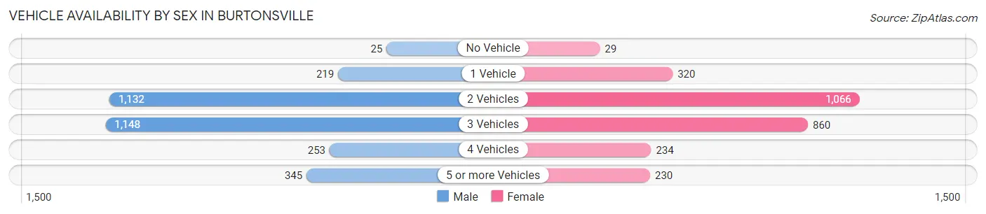 Vehicle Availability by Sex in Burtonsville