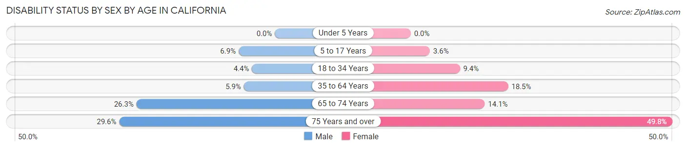 Disability Status by Sex by Age in California