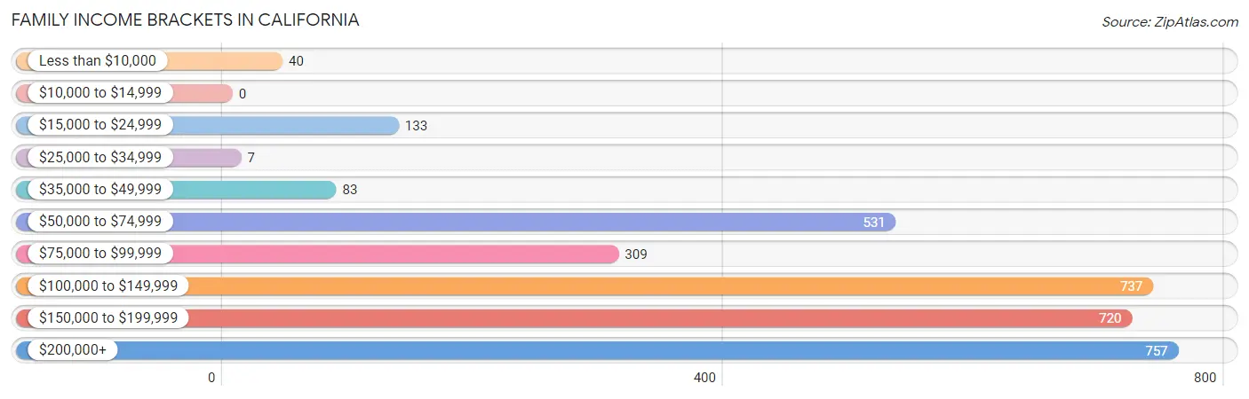 Family Income Brackets in California