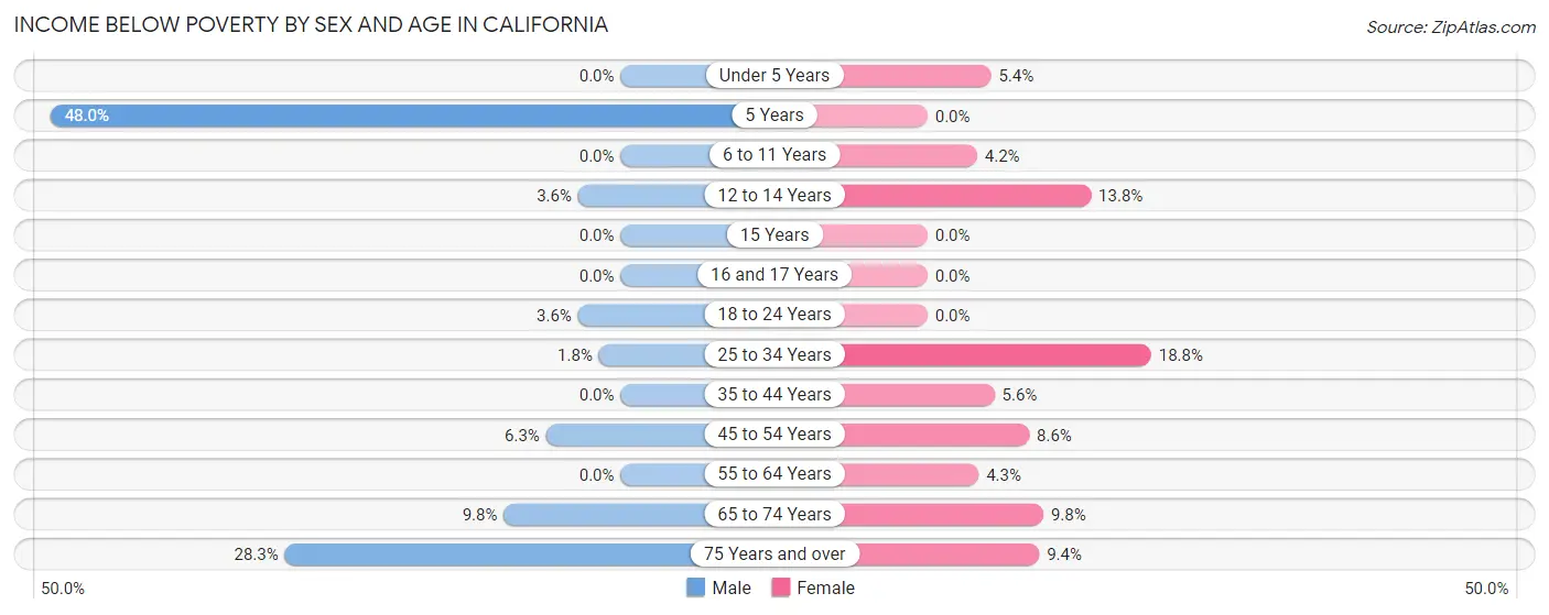 Income Below Poverty by Sex and Age in California