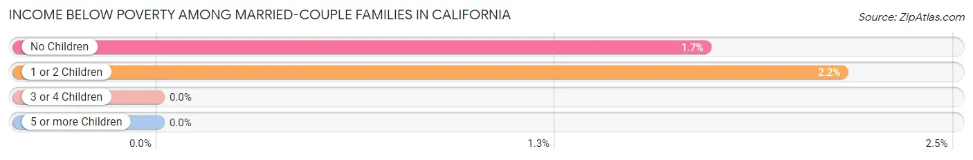 Income Below Poverty Among Married-Couple Families in California