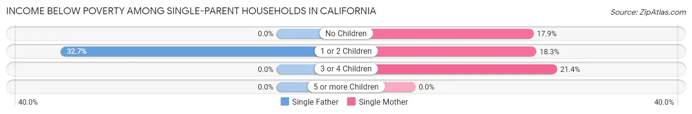 Income Below Poverty Among Single-Parent Households in California