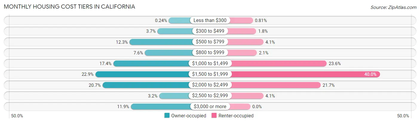 Monthly Housing Cost Tiers in California