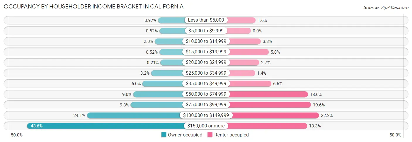 Occupancy by Householder Income Bracket in California