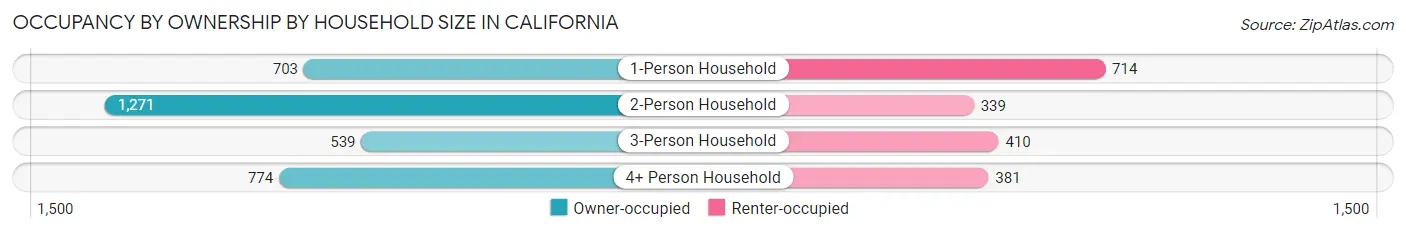 Occupancy by Ownership by Household Size in California