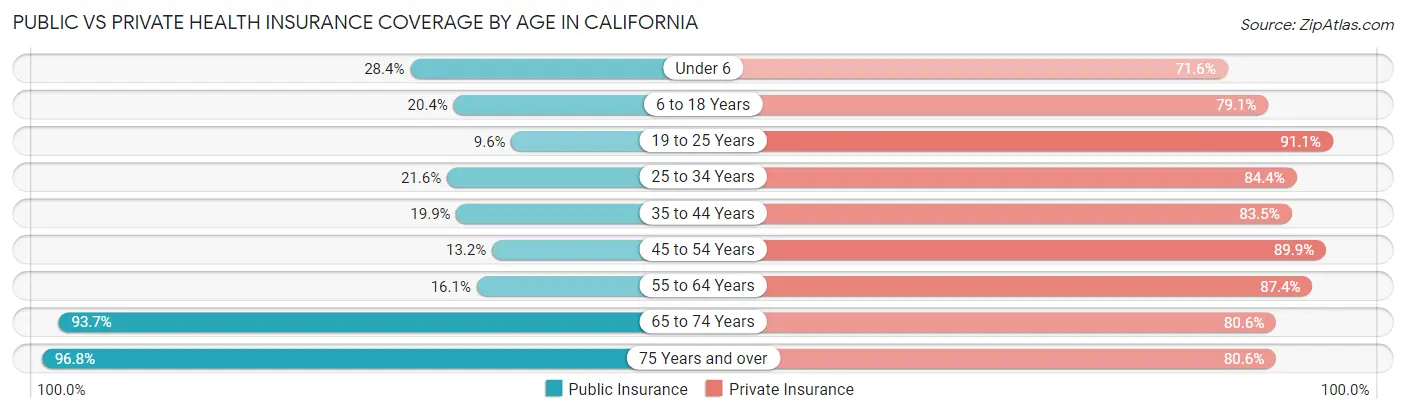 Public vs Private Health Insurance Coverage by Age in California