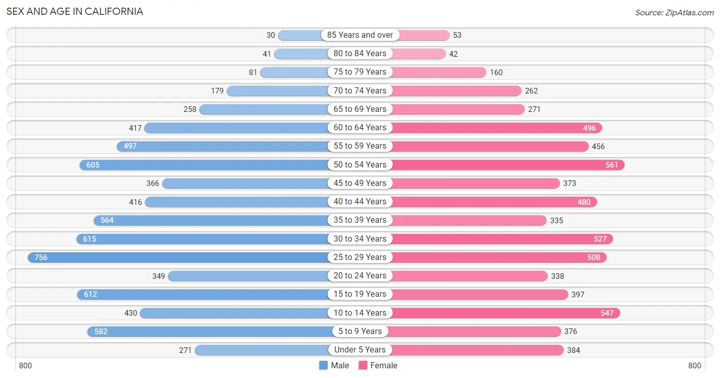 Sex and Age in California