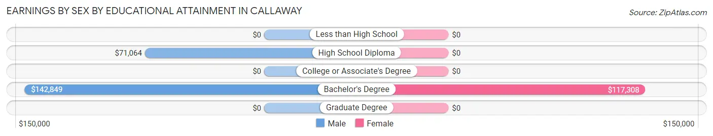 Earnings by Sex by Educational Attainment in Callaway