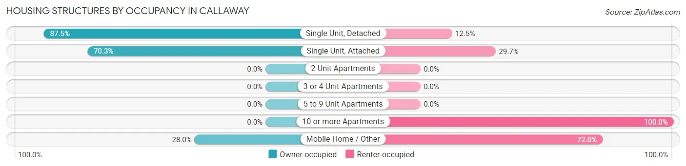 Housing Structures by Occupancy in Callaway