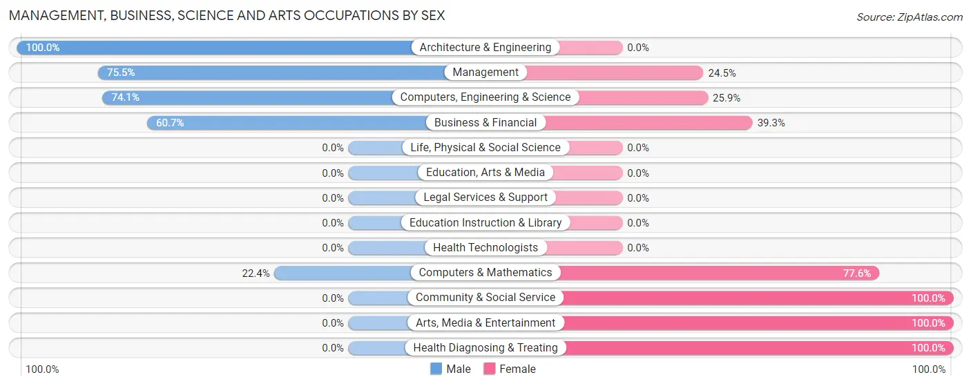 Management, Business, Science and Arts Occupations by Sex in Callaway