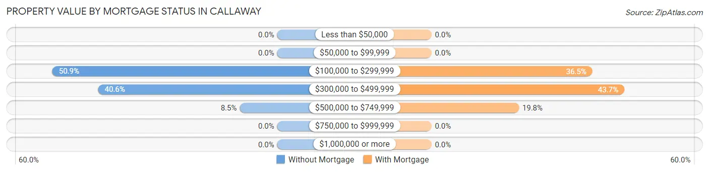 Property Value by Mortgage Status in Callaway