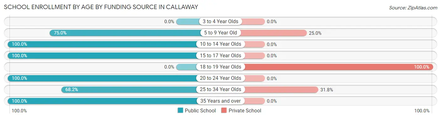 School Enrollment by Age by Funding Source in Callaway