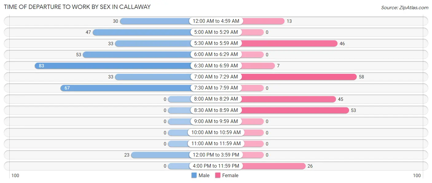 Time of Departure to Work by Sex in Callaway