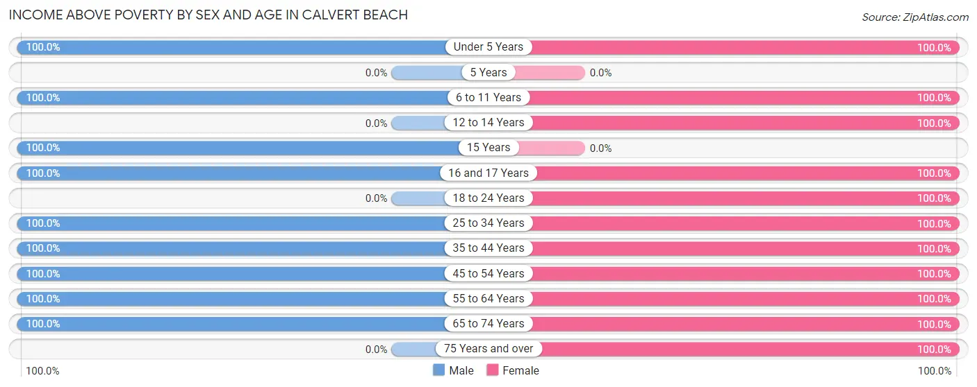 Income Above Poverty by Sex and Age in Calvert Beach