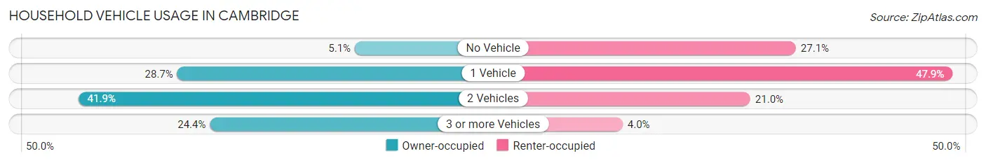 Household Vehicle Usage in Cambridge