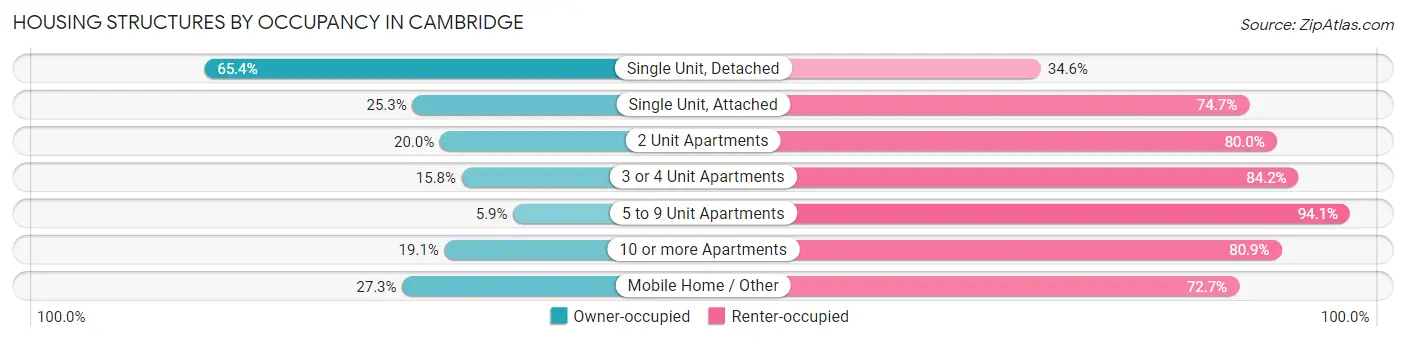 Housing Structures by Occupancy in Cambridge