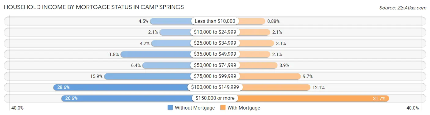 Household Income by Mortgage Status in Camp Springs