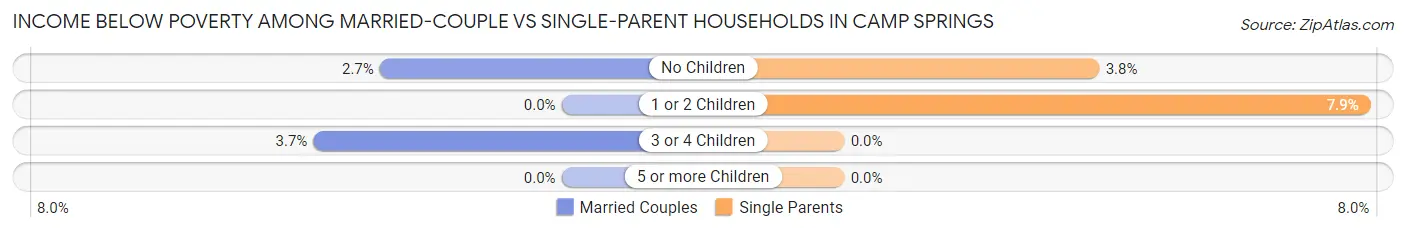Income Below Poverty Among Married-Couple vs Single-Parent Households in Camp Springs