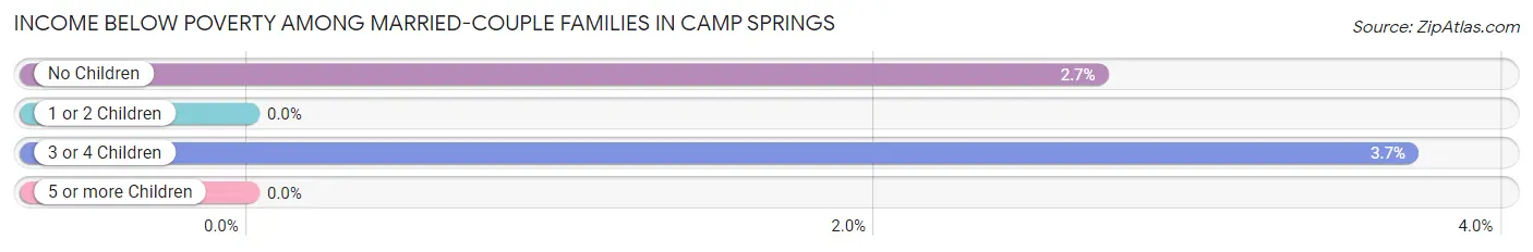 Income Below Poverty Among Married-Couple Families in Camp Springs