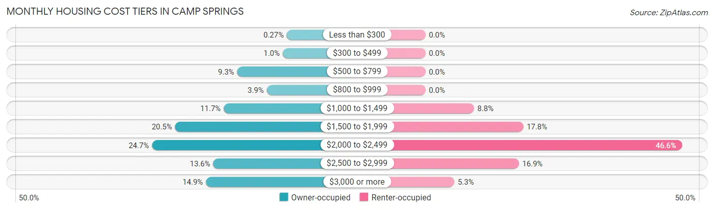 Monthly Housing Cost Tiers in Camp Springs